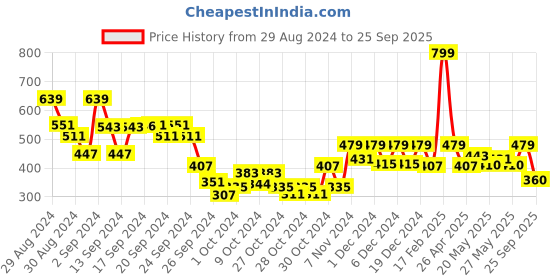 ajio.com kidsville Girls Graphic Print Regular Fit Shorts kidsville Price History Graph from 29 Aug 2024 to 25 Sep 2025