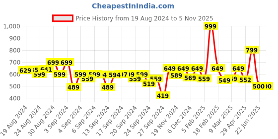 ajio.com kidsville Girls Graphic Print Slingback Clogs kidsville Price History Graph from 19 Aug 2024 to 3 Nov 2025