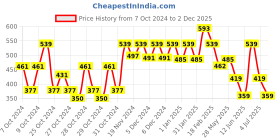 ajio.com kidsville Girls Graphic Print Slip-On Shoes kidsville Price History Graph from 7 Oct 2024 to 2 Dec 2025