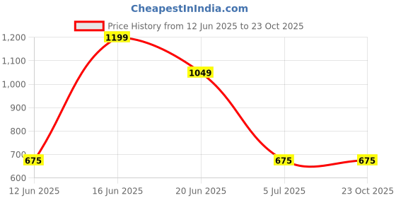 ajio.com kidsville Girls Graphic Shorts with Top kidsville Price History Graph from 12 Jun 2025 to 23 Oct 2025