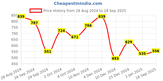 ajio.com kidsville Girls Hello Kitty Print Joggers kidsville Price History Graph from 28 Aug 2024 to 18 Sep 2025