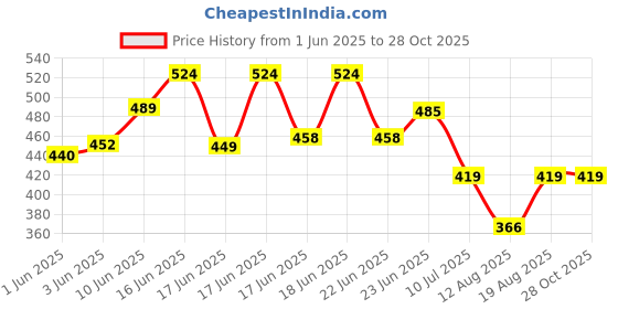 ajio.com kidsville Girls Mickey & Friends Printed Regular Fit Shorts   kidsville Price History Graph from 1 Jun 2025 to 28 Oct 2025