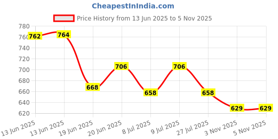 ajio.com kidsville Girls Open-Toe Slip-On Slides kidsville Price History Graph from 13 Jun 2025 to 3 Nov 2025