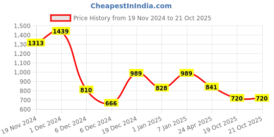 ajio.com kidsville Graphic Print Hoodie with Ribbed Hem kidsville Price History Graph from 19 Nov 2024 to 20 Oct 2025