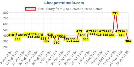 ajio.com kidsville Graphic Print Shorts kidsville Price History Graph from 8 Sep 2024 to 20 Sep 2025