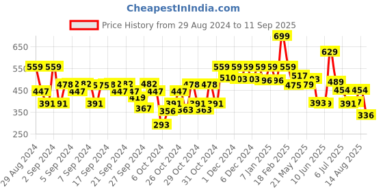 ajio.com kidsville Graphic Print Shorts with Elasticated Waist kidsville Price History Graph from 29 Aug 2024 to 11 Sep 2025