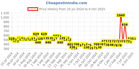 ajio.com kidsville Graphic Regular Fit Joggers with Drawstrings kidsville Price History Graph from 25 Jul 2024 to 6 Oct 2025