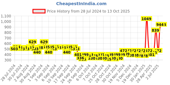 ajio.com kidsville Graphic Regular Fit Joggers with Drawstrings kidsville Price History Graph from 28 Jul 2024 to 13 Oct 2025