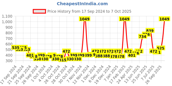 ajio.com kidsville Graphic Regular Fit Joggers with Drawstrings kidsville Price History Graph from 17 Sep 2024 to 7 Oct 2025