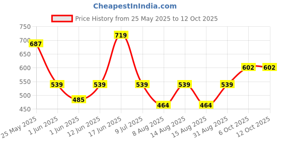 ajio.com kidsville Graphic Regular Fit Shorts with Insert Pockets kidsville Price History Graph from 25 May 2025 to 12 Oct 2025