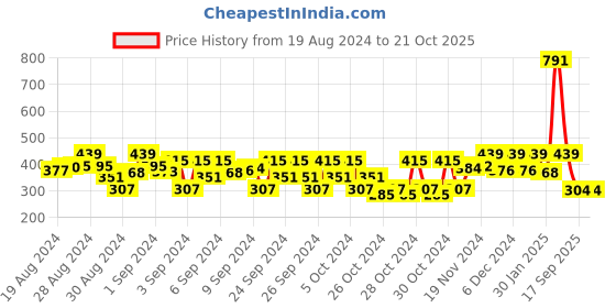 ajio.com kidsville Graphic Round Neck T-shirt kidsville Price History Graph from 19 Aug 2024 to 21 Oct 2025