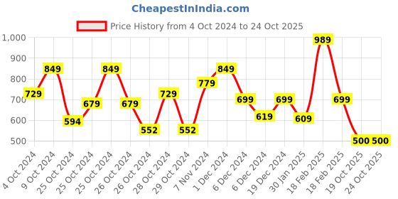 ajio.com kidsville Graphic Round- Neck T-shirt kidsville Price History Graph from 4 Oct 2024 to 22 Oct 2025