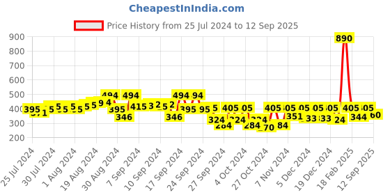 ajio.com kidsville Graphic Shorts with Drawstrings kidsville Price History Graph from 25 Jul 2024 to 12 Sep 2025