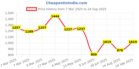 ajio.com kidsville Hello Kitty Print Casual Shoes with Velcro Fastening kidsville Price History Graph from 7 Mar 2025 to 24 Sep 2025