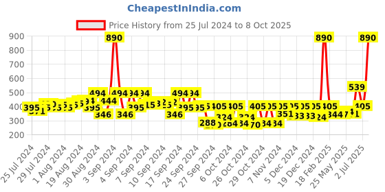 ajio.com kidsville Hello Kitty Print Regular Shorts kidsville Price History Graph from 25 Jul 2024 to 8 Oct 2025