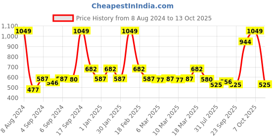 ajio.com kidsville Hulk Print Joggers with Elasticated Waistband kidsville Price History Graph from 8 Aug 2024 to 13 Oct 2025