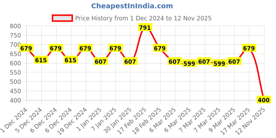 ajio.com kidsville Men Graphic Regular Fit T-Shirt with Round Neck kidsville Price History Graph from 1 Dec 2024 to 12 Nov 2025