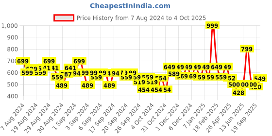 ajio.com kidsville Open-Toe Slip-On Flat Slides kidsville Price History Graph from 7 Aug 2024 to 4 Oct 2025