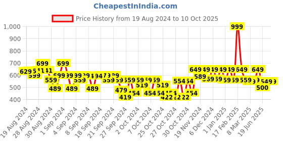 ajio.com kidsville Open-Toe Slip-On Flat Slides kidsville Price History Graph from 19 Aug 2024 to 9 Oct 2025