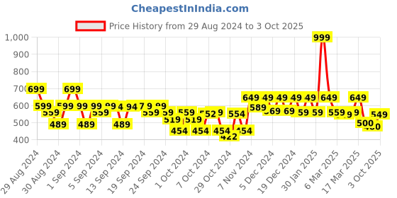 ajio.com kidsville Open-Toe Slip-On Flat Slides kidsville Price History Graph from 29 Aug 2024 to 3 Oct 2025