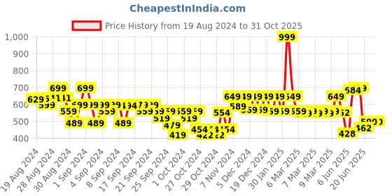 ajio.com kidsville Open-Toe Slip-On Flat Slides kidsville Price History Graph from 19 Aug 2024 to 31 Oct 2025
