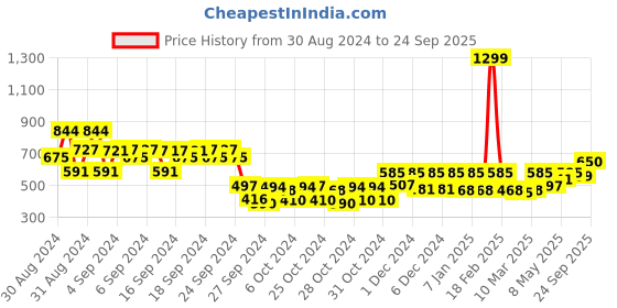 ajio.com kidsville Printed Regular Fit Shorts with Drawstring Waist kidsville Price History Graph from 30 Aug 2024 to 24 Sep 2025