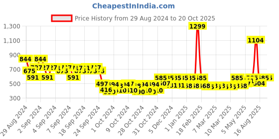 ajio.com kidsville Printed Regular Fit Shorts with Drawstring Waist kidsville Price History Graph from 29 Aug 2024 to 19 Oct 2025