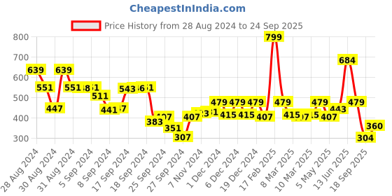 ajio.com kidsville Regular Fit Graphic Print T-Shirt with Round Neck kidsville Price History Graph from 28 Aug 2024 to 24 Sep 2025