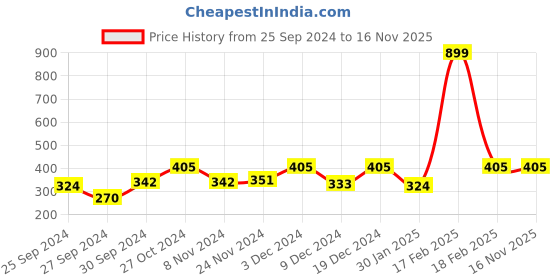 ajio.com kidsville Regular Fit Graphic Print T-Shirt with Round Neck kidsville Price History Graph from 25 Sep 2024 to 16 Nov 2025