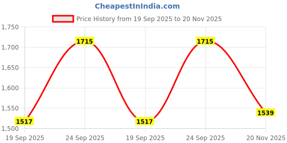 ajio.com kidsville Regular Fit Graphic Printed Sweatshirt kidsville Price History Graph from 19 Sep 2025 to 20 Nov 2025
