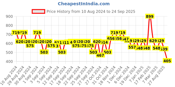 ajio.com kidsville Relaxed Fit Graphic T-Shirt with Round Neck kidsville Price History Graph from 10 Aug 2024 to 24 Sep 2025