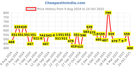 ajio.com kidsville Relaxed Fit Graphic T-Shirt with Round Neck kidsville Price History Graph from 9 Aug 2024 to 24 Oct 2025
