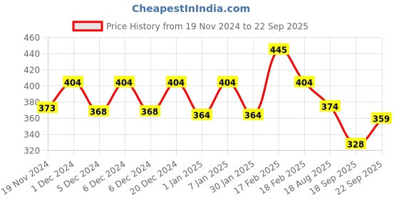 ajio.com kidsville Round-Toe Slip-On Flip Flops kidsville Price History Graph from 19 Nov 2024 to 22 Sep 2025