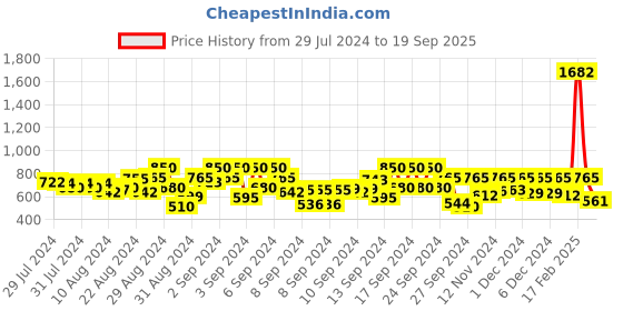 ajio.com kidsville Spiderman Print Drawstring Hoodie kidsville Price History Graph from 29 Jul 2024 to 19 Sep 2025