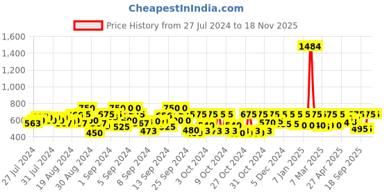 ajio.com kidsville Spiderman Print Round-Neck Sweatshirt kidsville Price History Graph from 27 Jul 2024 to 17 Nov 2025