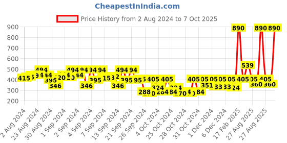 ajio.com kidsville Superhero Print Shorts with Drawstring Cord kidsville Price History Graph from 2 Aug 2024 to 7 Oct 2025