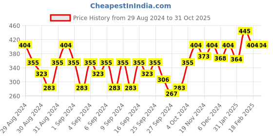 ajio.com kidsville Thong-Strap Flip-Flops kidsville Price History Graph from 29 Aug 2024 to 31 Oct 2025