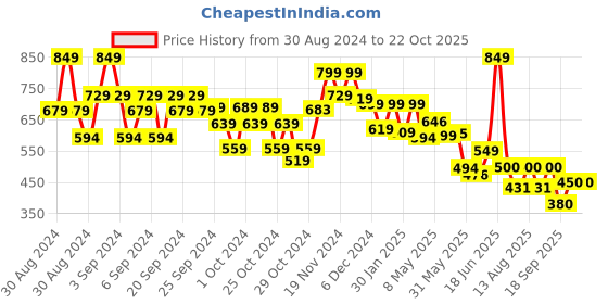 ajio.com kidsville Tie & Dye Regular Fit Shorts kidsville Price History Graph from 30 Aug 2024 to 22 Oct 2025