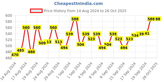 ajio.com kid'syuga Girls Crinkled Top with Bell Sleeves kid'syuga Price History Graph from 14 Aug 2024 to 24 Oct 2025