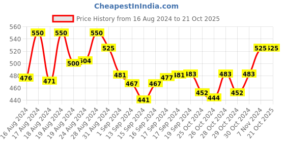 ajio.com kid'syuga Spread Collar Top with Full Sleeves kid'syuga Price History Graph from 16 Aug 2024 to 20 Oct 2025