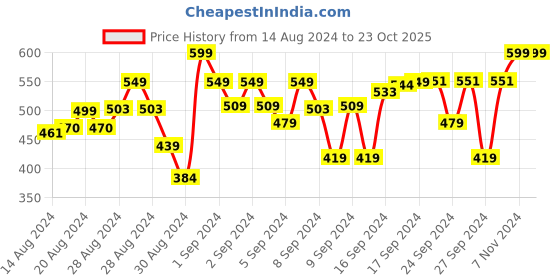 ajio.com kid'syuga Women Shirt with Spread Collar kid'syuga Price History Graph from 14 Aug 2024 to 22 Oct 2025