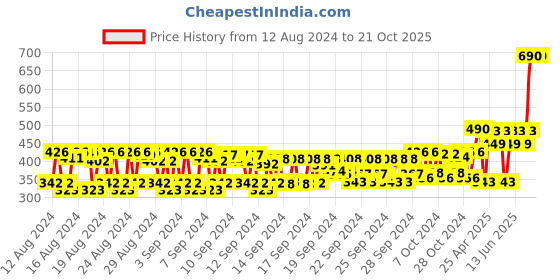 ajio.com kiko milano Color Kajal - 01 Black kiko milano Price History Graph from 12 Aug 2024 to 21 Oct 2025