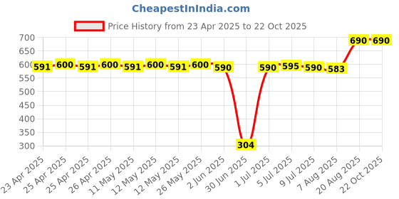 ajio.com kiko milano Color Kajal - 02 White kiko milano Price History Graph from 23 Apr 2025 to 21 Oct 2025