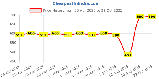 ajio.com kiko milano Color Kajal - 14 Dream in Blue kiko milano Price History Graph from 23 Apr 2025 to 21 Oct 2025