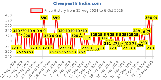ajio.com kiko milano Double Sharpener - Black kiko milano Price History Graph from 12 Aug 2024 to 5 Oct 2025