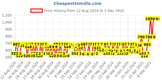 ajio.com kiko milano Eyeliner Glitter - 01 Multicolor kiko milano Price History Graph from 12 Aug 2024 to 2 Dec 2025