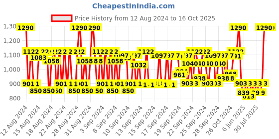 ajio.com kiko milano Eyes 51 Shader Brush - Black kiko milano Price History Graph from 12 Aug 2024 to 15 Oct 2025