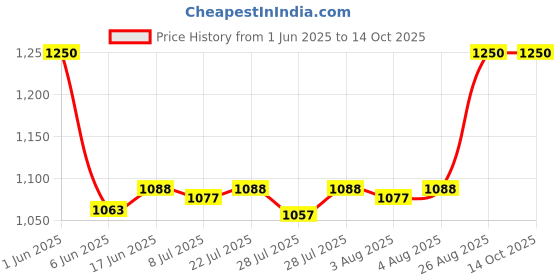ajio.com kiko milano Eyes 54 Smoky Shader Brush - Black kiko milano Price History Graph from 1 Jun 2025 to 13 Oct 2025