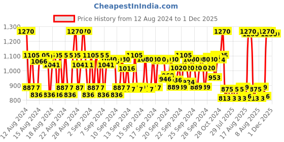 ajio.com kiko milano Eyes 56 Round Blending Brush - Black kiko milano Price History Graph from 12 Aug 2024 to 1 Dec 2025
