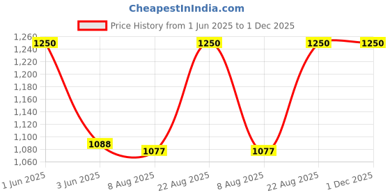 ajio.com kiko milano Eyes 61 Graphic Eyeliner Brush - Black kiko milano Price History Graph from 1 Jun 2025 to 1 Dec 2025